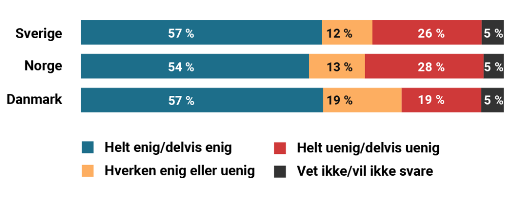 Grafen viser svarfordelingen for påstanden "Offentlig brenning av religiøse symboler eller bøker bør forbys" i Sverige, Norge og Danmark. For Sverige: 57% svarer "Helt enig/delvis enig" 12% svarer "Hverken enig eller uenig" 26% svarer "Helt uenig/delvis uenig" 5% svarer "Vet ikke/vil ikke svare" For Norge: 54% svarer "Helt enig/delvis enig" 13% svarer "Hverken enig eller uenig" 28% svarer "Helt uenig/delvis uenig" 5% svarer "Vet ikke/vil ikke svare" For Danmark: 57% svarer "Helt enig/delvis enig" 19% svarer "Hverken enig eller uenig" 19% svarer "Helt uenig/delvis uenig" 5% svarer "Vet ikke/vil ikke svare"