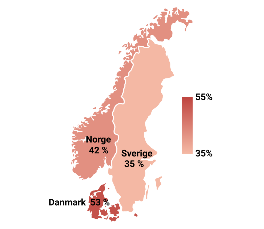 Norge 42 %, Sverige 35 %, Danmark 53 %.