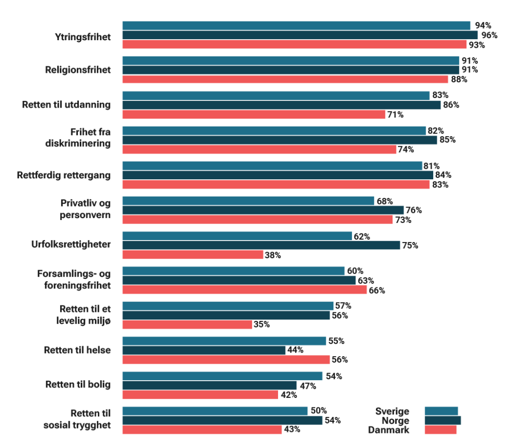 Grafen viser andelen respondenter som har hørt om ulike menneskerettigheter i Sverige, Norge og Danmark. Blant de mest kjente rettighetene er "Ytringsfrihet" (Sverige 94 %, Norge 96 %, Danmark 93 %), "Religionsfrihet" (Sverige 91 %, Norge 91 %, Danmark 88 %), og "Retten til utdanning" (Sverige 83 %, Norge 86 %, Danmark 71 %). Rettigheter som "Frihet fra diskriminering" (Sverige 82 %, Norge 85 %, Danmark 74 %) og "Rettferdig rettergang" (Sverige 81 %, Norge 84 %, Danmark 83 %) er også relativt godt kjent. Lavere kjennskap vises for "Urfolksrettigheter" (Sverige 38 %, Norge 75 %, Danmark 62 %), "Retten til et levelig miljø" (Sverige 35 %, Norge 56 %, Danmark 57 %), og "Retten til helse" (Sverige 44 %, Norge 56 %, Danmark 55 %). "Retten til bolig" og "Retten til sosial trygghet" har enda lavere kjennskap i Danmark (henholdsvis 42 % og 43 %) sammenlignet med Norge og Sverige, der tallene er høyere.